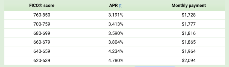 What are the Credit Tiers for Mortgage Rates?